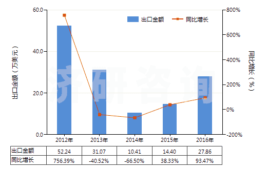 2012-2016年中國已曝光已沖洗的其他縮微膠片(HS37059029)出口總額及增速統(tǒng)計